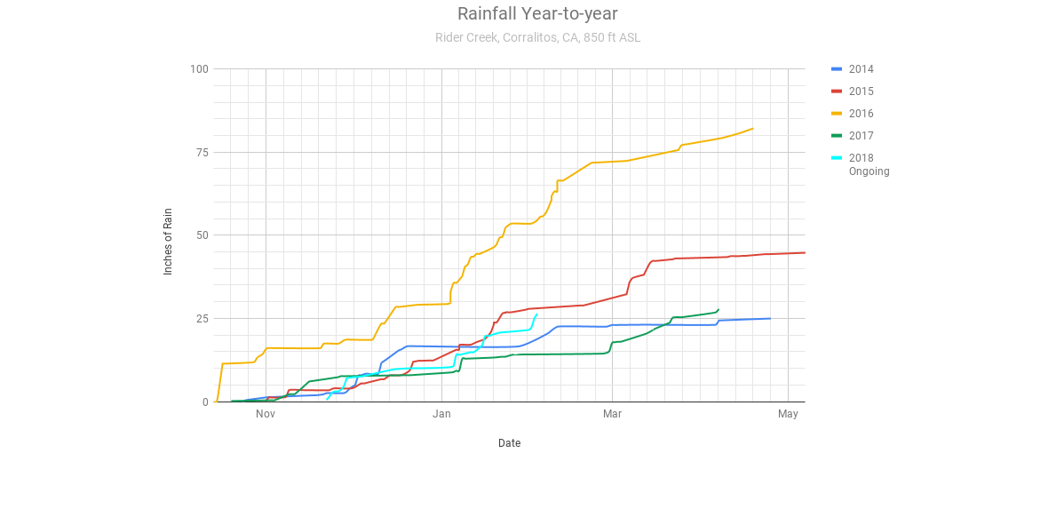 Rainfall Update 2019-02-03