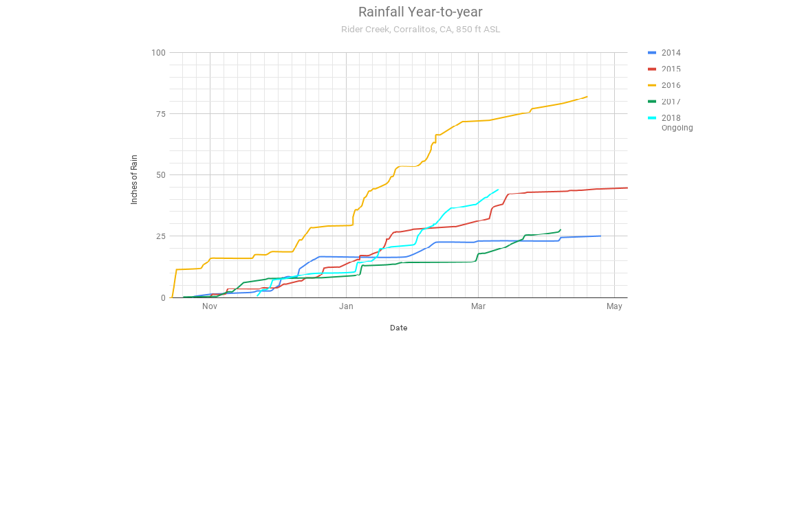 Rainfall Update 2019 03 10
